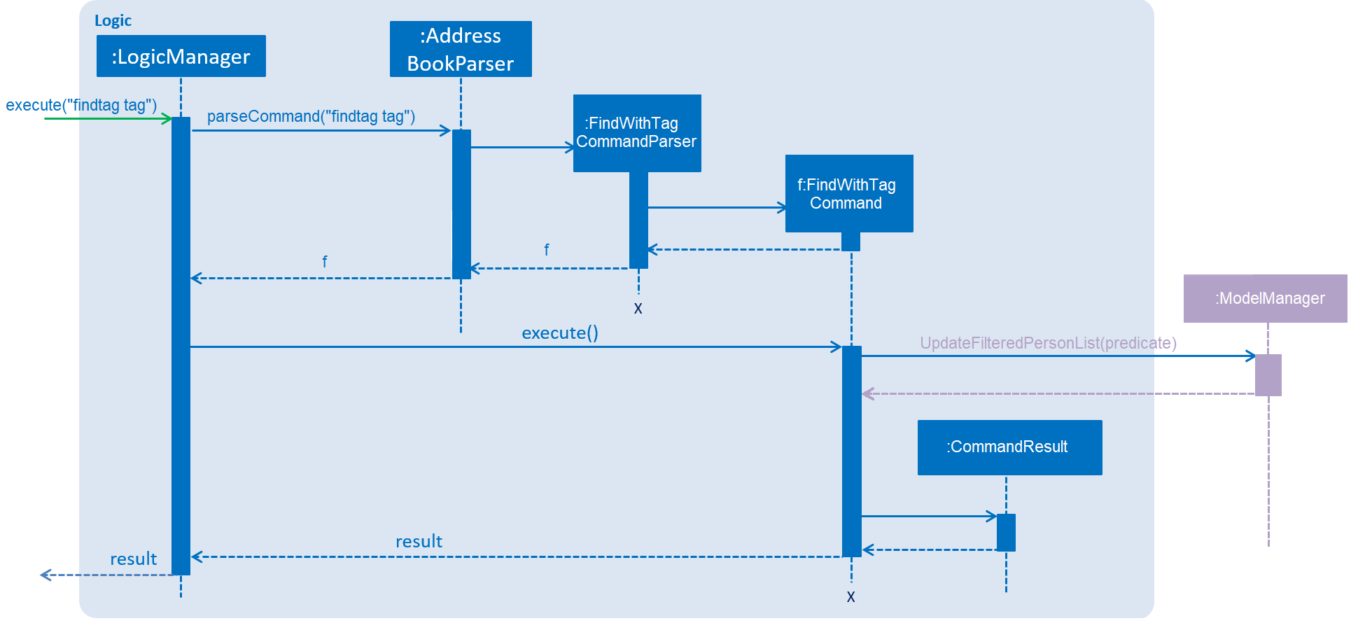 FindTagSequenceDiagram