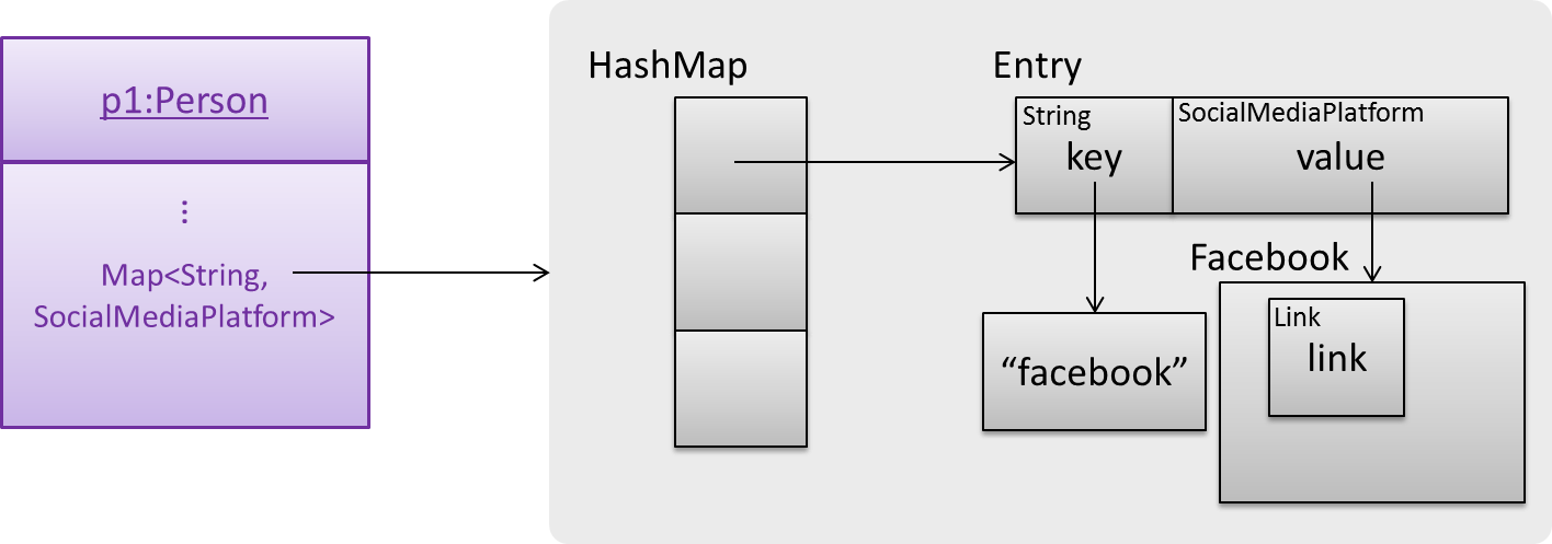 SocialMediaPlatformMapObjectDiagram