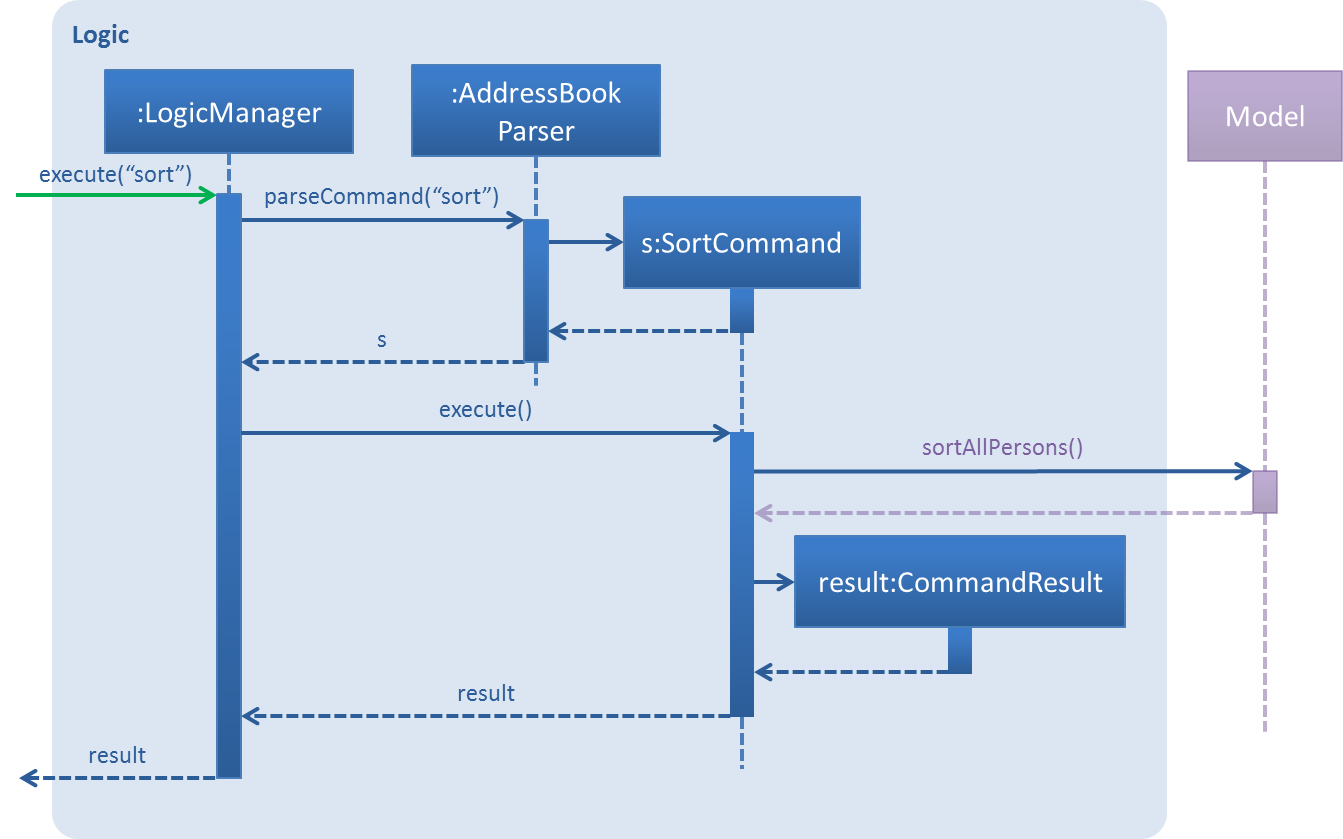 SortCommandSequenceDiagram